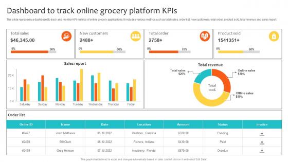 Dashboard To Track Online Grocery Platform Kpis Navigating Landscape Of Online Grocery Shopping