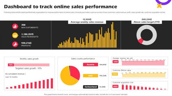 Dashboard To Track Online Sales Marketing Strategies For Online Shopping Website