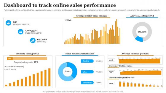 Dashboard To Track Online Sales Performance Implementing Marketing Strategies