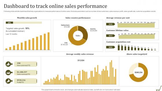 Dashboard To Track Online Sales Performance Utilizing Online Shopping Website To Increase Sales