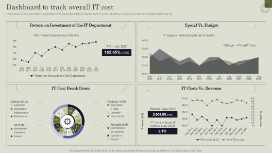 Dashboard To Track Overall It Cost Handling Pivotal Assets Associated With Firm