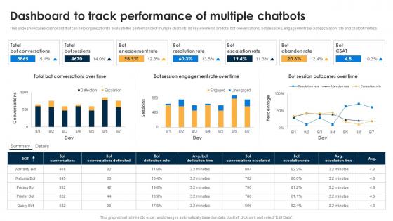 Dashboard To Track Performance Of AI Chatbots For Business Transforming Customer Support Function AI SS V