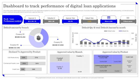 Dashboard To Track Performance Of Digital Application Of Omnichannel Banking Services