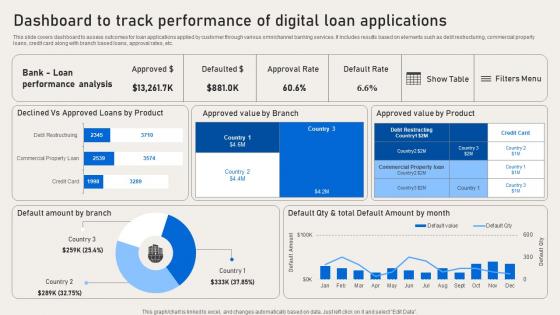 Dashboard To Track Performance Of Digital Loan Deployment Of Banking Omnichannel