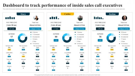 Dashboard To Track Performance Of Inside Sales Call Executives Inbound Sales Strategy SS V