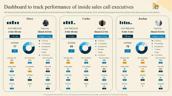 Dashboard To Track Performance Of Inside Sales Inside Sales Strategy For Lead Generation Strategy SS