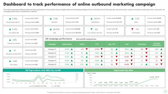 Dashboard To Track Performance Of Online Outbound Digital And Traditional Marketing Strategies MKT SS V