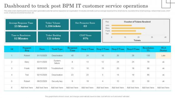 Dashboard To Track Post Bpm It Customer Service Operations Bpm Lifecycle Implementation Process