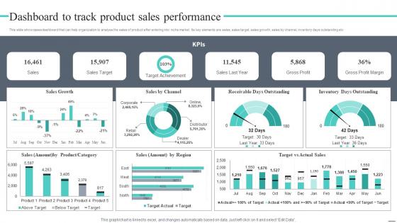 Dashboard To Track Product Cost Leadership Strategy Offer Low Priced Products Niche Market