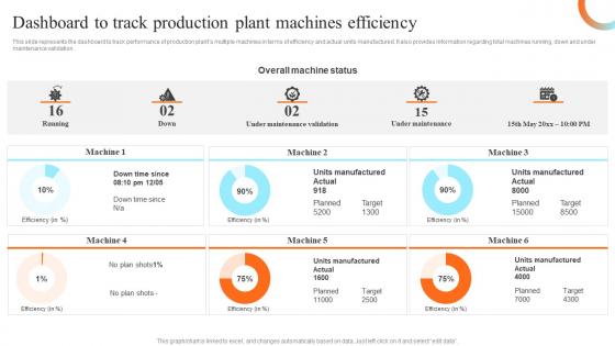Dashboard To Track Production Plant Preventive Maintenance For Reliable Manufacturing