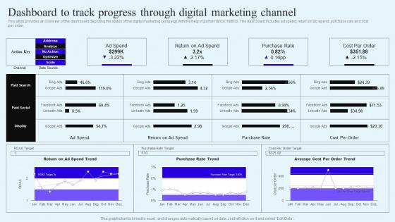 Dashboard To Track Progress Through Digital Marketing Direct Response Marketing Campaigns MKT SS V