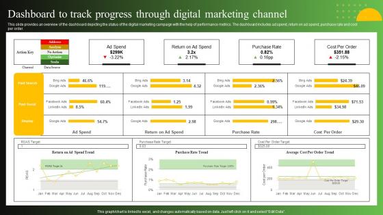 Dashboard To Track Progress Through Digital Marketing Process To Create Effective Direct MKT SS V