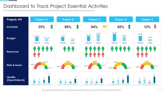 Dashboard To Track Project Essential Activities Coordination Activities Successful Project