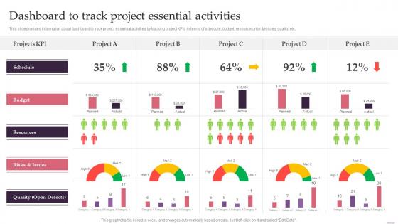 Dashboard To Track Project Essential Activities Effective Management Project Leaders