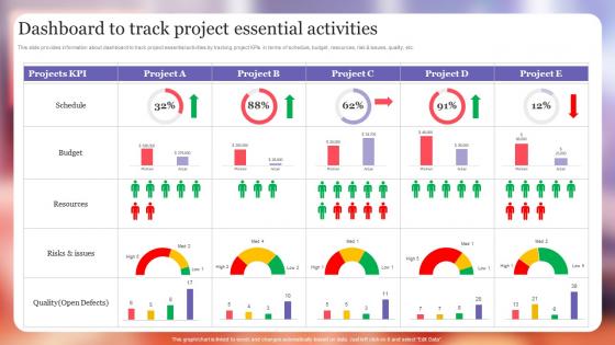 Dashboard To Track Project Essential Activities Project Excellence Playbook For Managers