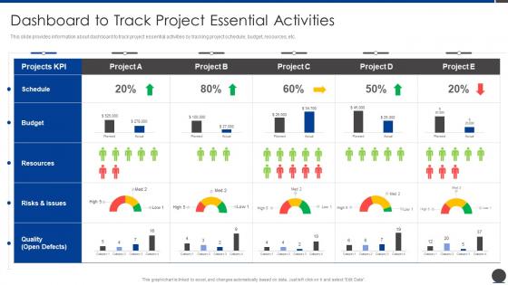 Dashboard To Track Project Essential Activities Project Scope Administration Playbook