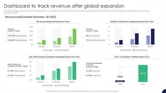 Dashboard To Track Revenue After Global Expansion Strategy For Target Market Assessment