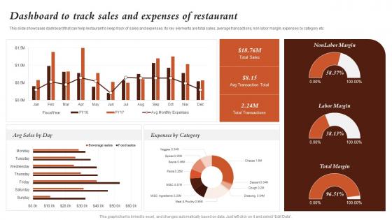 Dashboard To Track Sales And Expenses Of Restaurant Marketing Activities For Fast Food