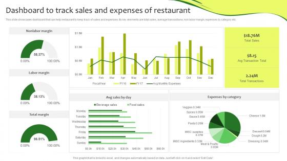 Dashboard To Track Sales And Expenses Of Restaurant Online Promotion Plan For Food Business