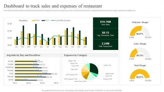 Dashboard To Track Sales And Expenses Of Restaurant Strategies To Increase Footfall And Online