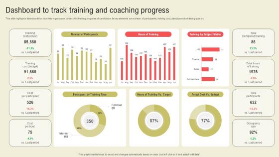 Dashboard To Track Training And Coaching Progress Succession Planning Guide