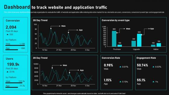 Dashboard To Track Website And Application Traffic Gain Competitive Edge And Capture Market Share