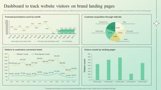 Dashboard To Track Website Visitors On Brand Building A Brand Identity For Companies