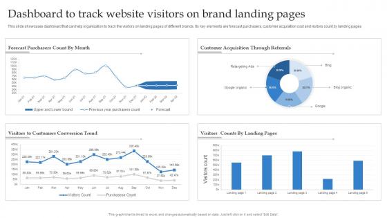 Dashboard To Track Website Visitors On Brand Landing Formulating Strategy With Multiple Product