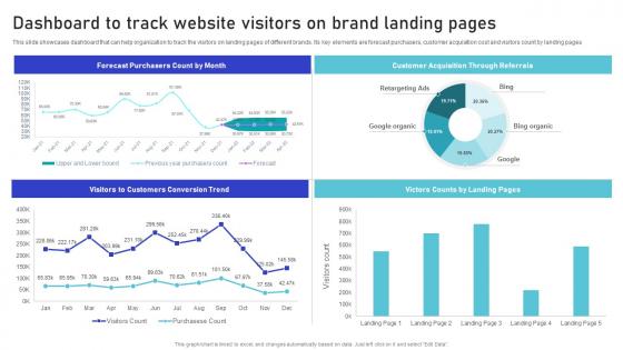 Dashboard To Track Website Visitors On Brand Multiple Brands Launch Strategy Target