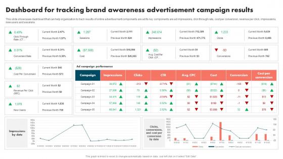 Dashboard Tracking Brand Advertisement Strategies To Improve Brand And Capture Market Share