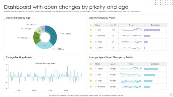 Dashboard With Open Changes By Priority And Age