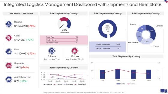 Dashboard With Shipments And Fleet Status Integrated Logistics Management Strategies