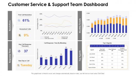 Dashboards by function customer service and support team dashboard