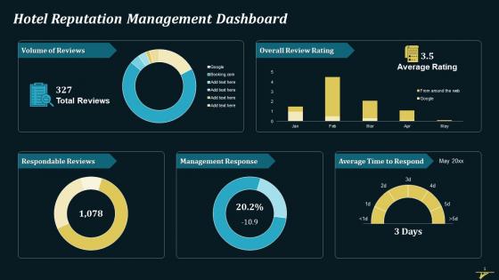 Dashboards For Hotel Reputation Management Training Ppt