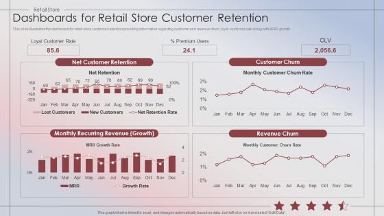 Dashboards For Retail Store Customer Retention Retail Store Performance
