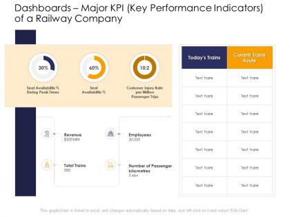 Dashboards major kpi key performance indicators of a railway company ppt template