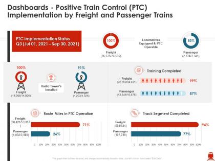 Dashboards positive train control ptc implementation trains improve passenger kilometer