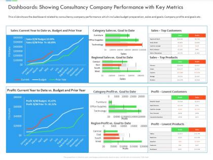 Dashboards showing consultancy company performance with key metrics inefficient business