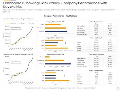 Dashboards showing consultancy dentifying new business process company ppt slide