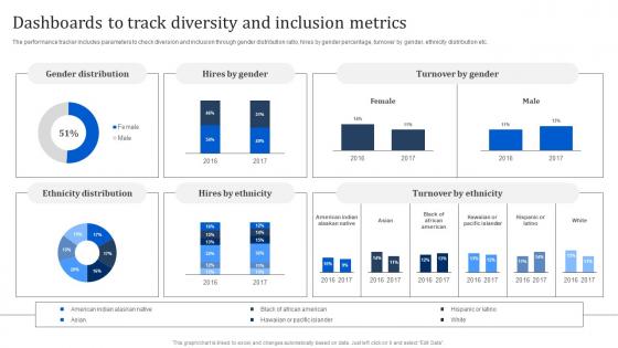 Dashboards To Track Diversity And Inclusion Metrics Manpower Optimization Methods