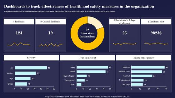 Dashboards To Track Effectiveness Of Health And Employees Management And Retention