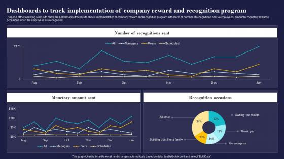 Dashboards To Track Implementation Of Company Employees Management And Retention