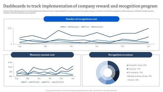 Dashboards To Track Implementation Of Company Reward Manpower Optimization Methods