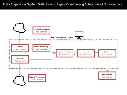 Data acquisition system with sensor signal conditioning actuator and data analysis
