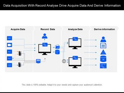 Data acquisition with record analyse drive acquire data and derive information
