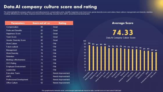 Data AI Artificial Intelligence Data AI Company Culture Score And Rating AI SS