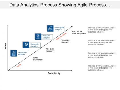 Data analytics process showing agile process with value and complexity