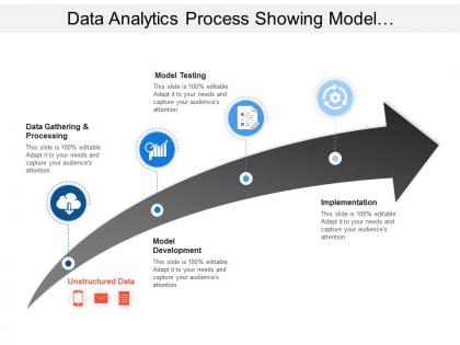 Data analytics process showing model development and implementation