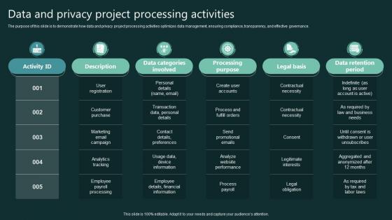 Data And Privacy Project Processing Activities