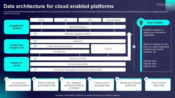 Data Architecture For Cloud Enabled Platforms